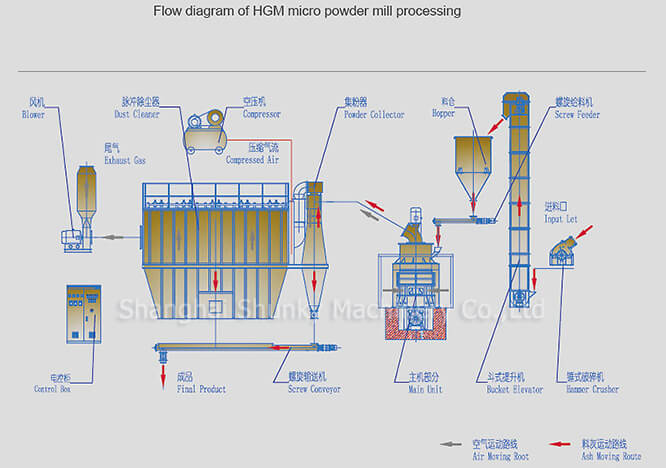 HGM Series Ultra-Fine Mill